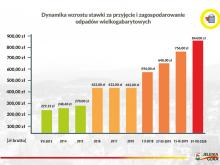 Grafika ukazująca wzrost stawki za przyjęcie segregowanych odpadów wielkogabarytowych.