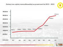 Wykres ukazujący dynamikę wzrostu tzw. opłaty marszałkowskiej.
